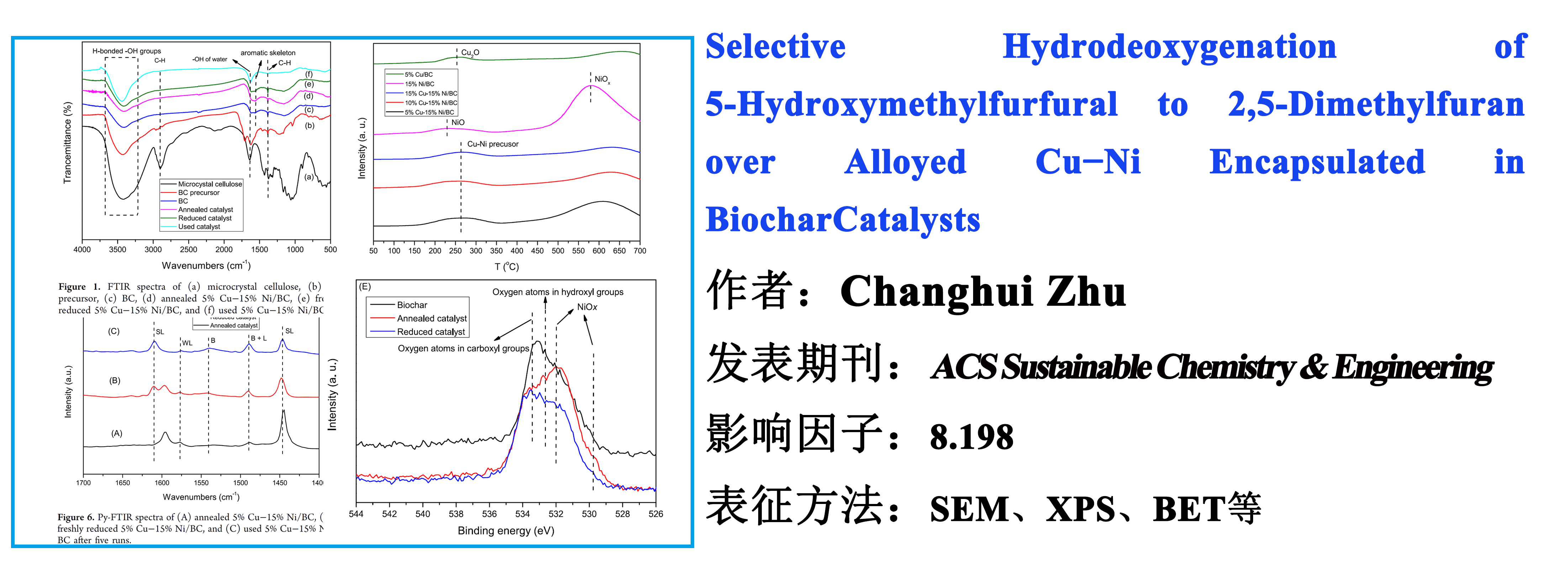 Selective Hydrodeoxygenation of 5-Hydroxymethylfurfural to 2,5-Dimethylfuran Over Alloyed Cu-Ni Encapsulated in BiocharCatalysts